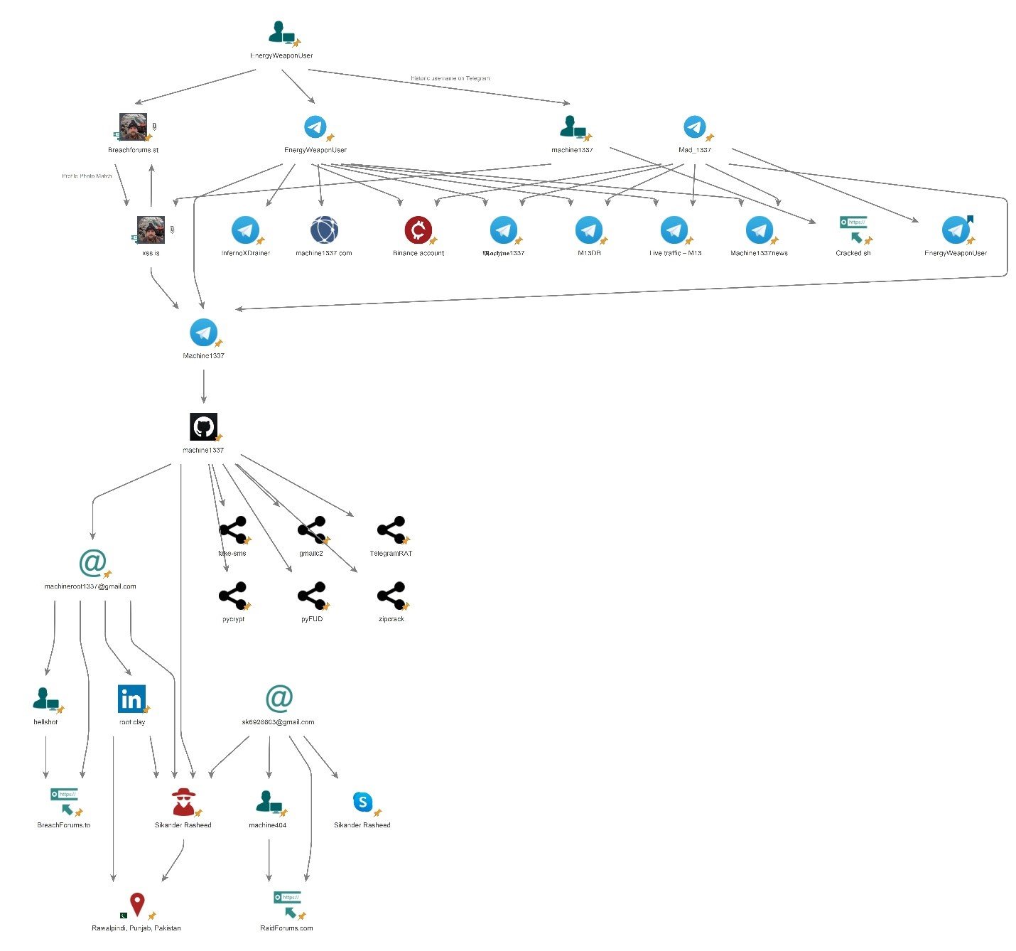 Cybercrime Profiling – EnergyWeaponUser 🦊